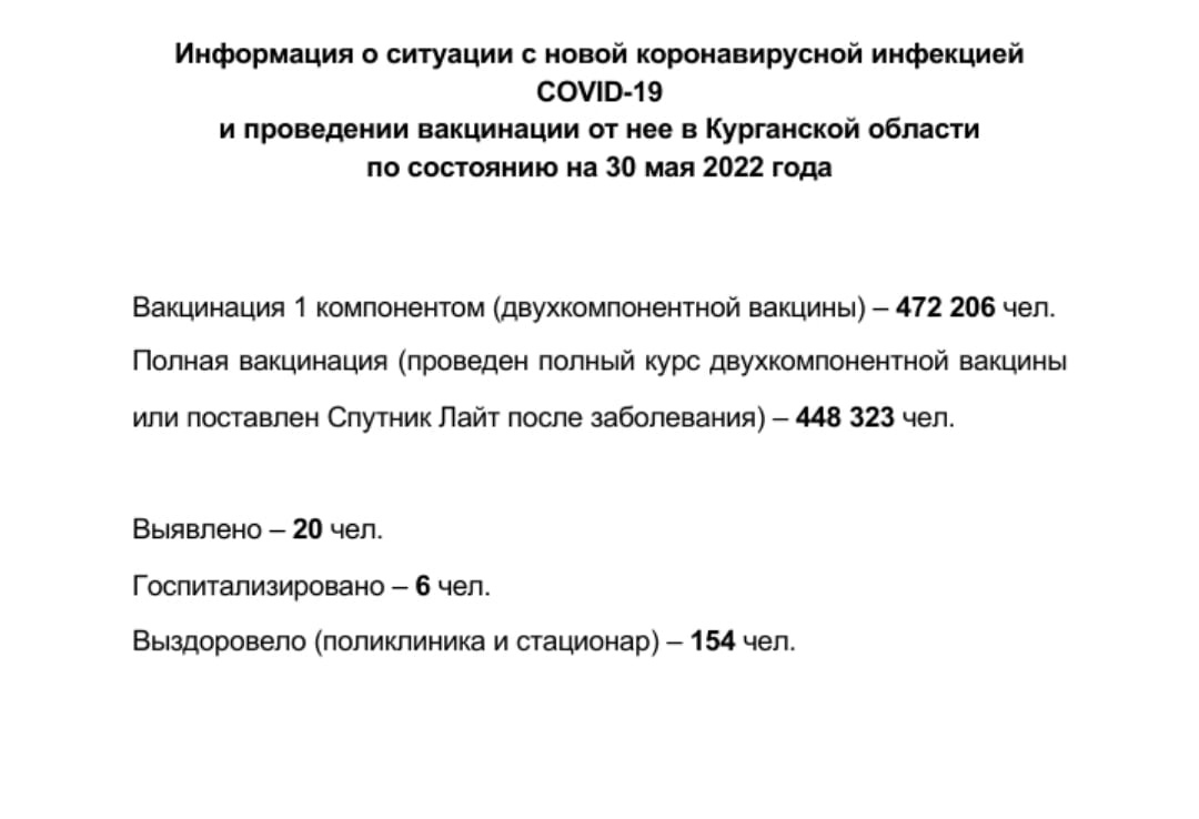 Информация о ситуации с новой коронавирусной инфекцией COVID-19 в Курганской области и проведении вакцинации по состоянию на 30 мая 2022 года