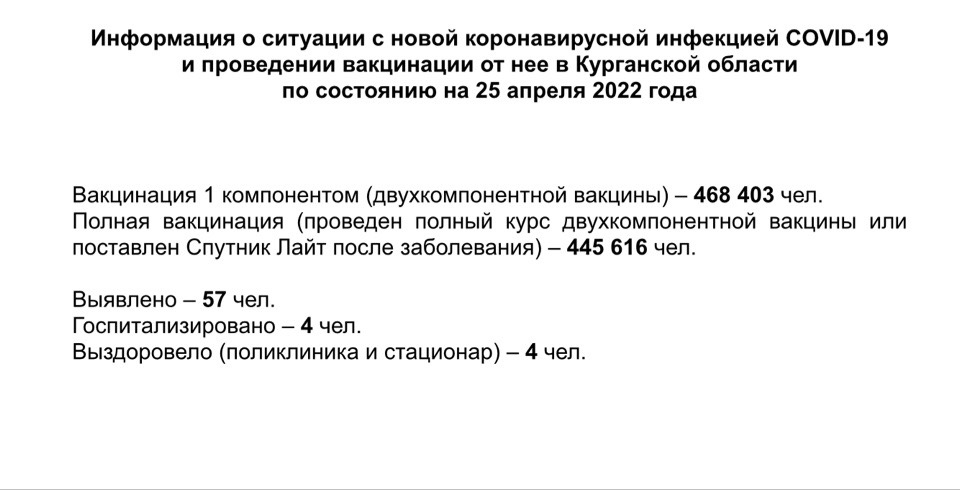 Информация о ситуации с новой коронавирусной инфекцией COVID-19 в Курганской области и проведении вакцинации по состоянию на 25 апреля 2022 года