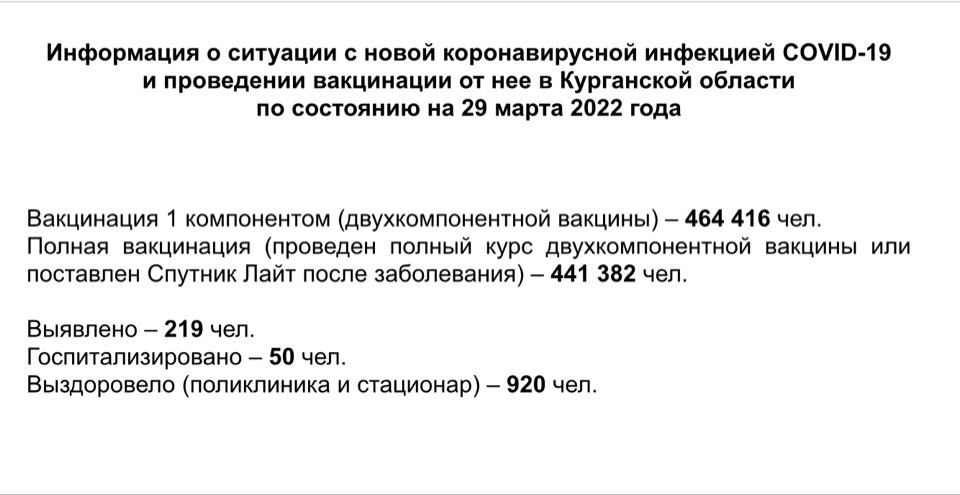 Информация о ситуации с новой коронавирусной инфекцией COVID-19 в Курганской области и проведении вакцинации по состоянию на 29 марта 2022 года