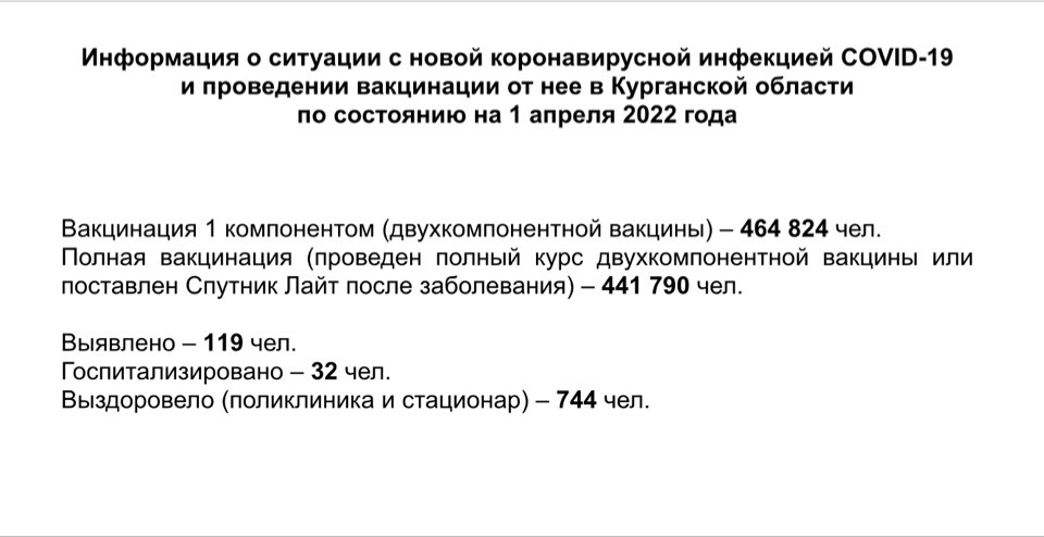 Информация о ситуации с новой коронавирусной инфекцией COVID-19 в Курганской области и проведении вакцинации по состоянию на 1 апреля 2022 года