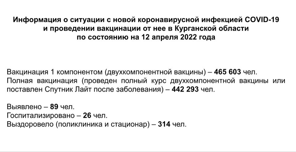 Информация о ситуации с новой коронавирусной инфекцией COVID-19 в Курганской области и проведении вакцинации по состоянию на 12 апреля 2022 года