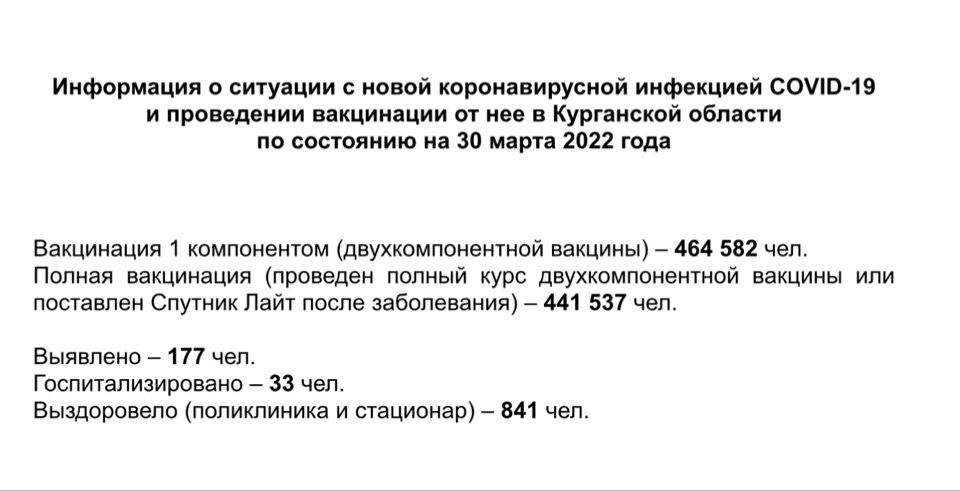 Информация о ситуации с новой коронавирусной инфекцией COVID-19 в Курганской области и проведении вакцинации по состоянию на 30 марта 2022 года