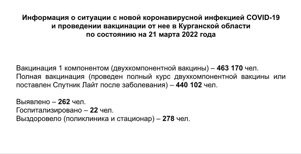 Информация о ситуации с новой коронавирусной инфекцией COVID-19 в Курганской области и проведении вакцинации по состоянию на 21 марта 2022 года