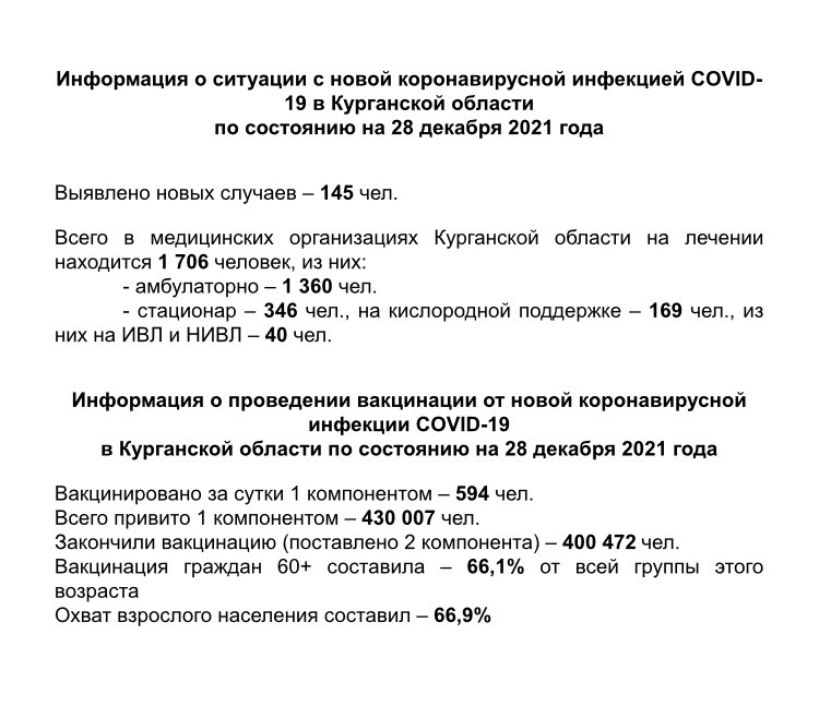 Информация о ситуации с новой коронавирусной инфекцией COVID-19 в Курганской области и проведении вакцинации по состоянию на 28 декабря 2021 года
