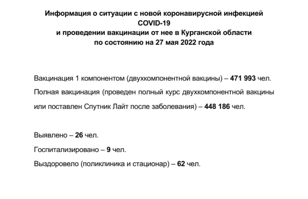Информация о ситуации с новой коронавирусной инфекцией COVID-19 в Курганской области и проведении вакцинации по состоянию на 27 мая 2022 года