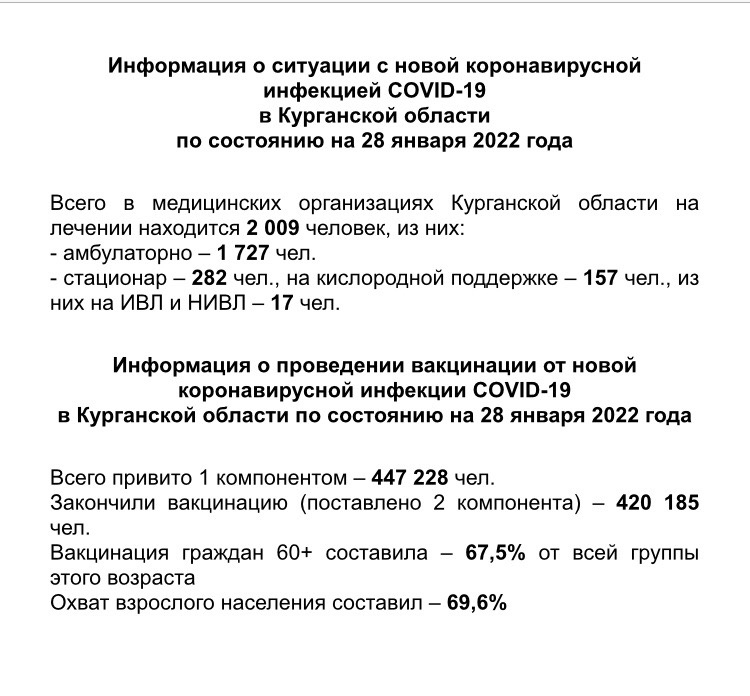 Информация о ситуации с новой коронавирусной инфекцией COVID-19 в Курганской области и проведении вакцинации по состоянию на 28 января 2022 года