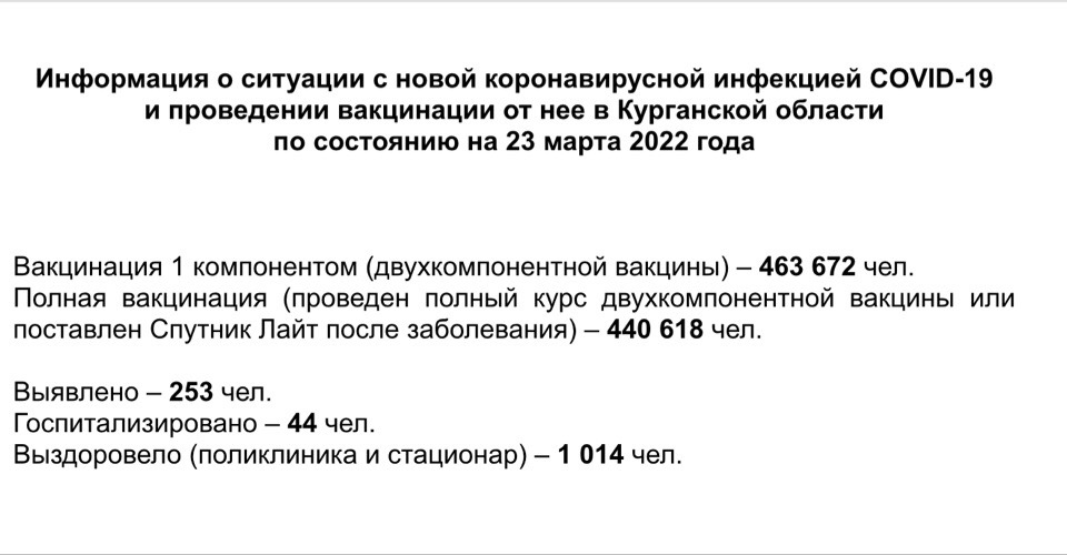 Информация о ситуации с новой коронавирусной инфекцией COVID-19 в Курганской области и проведении вакцинации по состоянию на 23 марта 2022 года