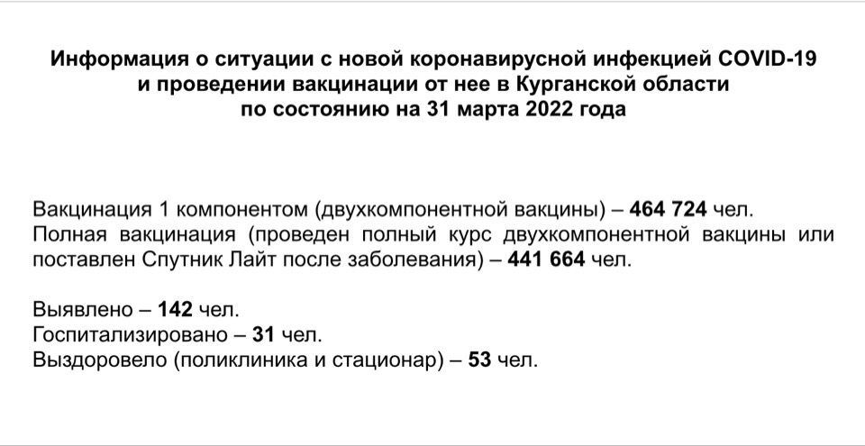 Информация о ситуации с новой коронавирусной инфекцией COVID-19 в Курганской области и проведении вакцинации по состоянию на 31 марта 2022 года